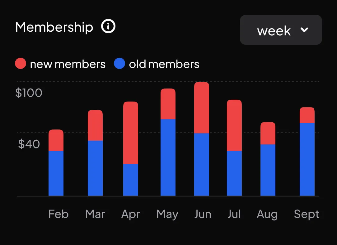 Membership bar chart