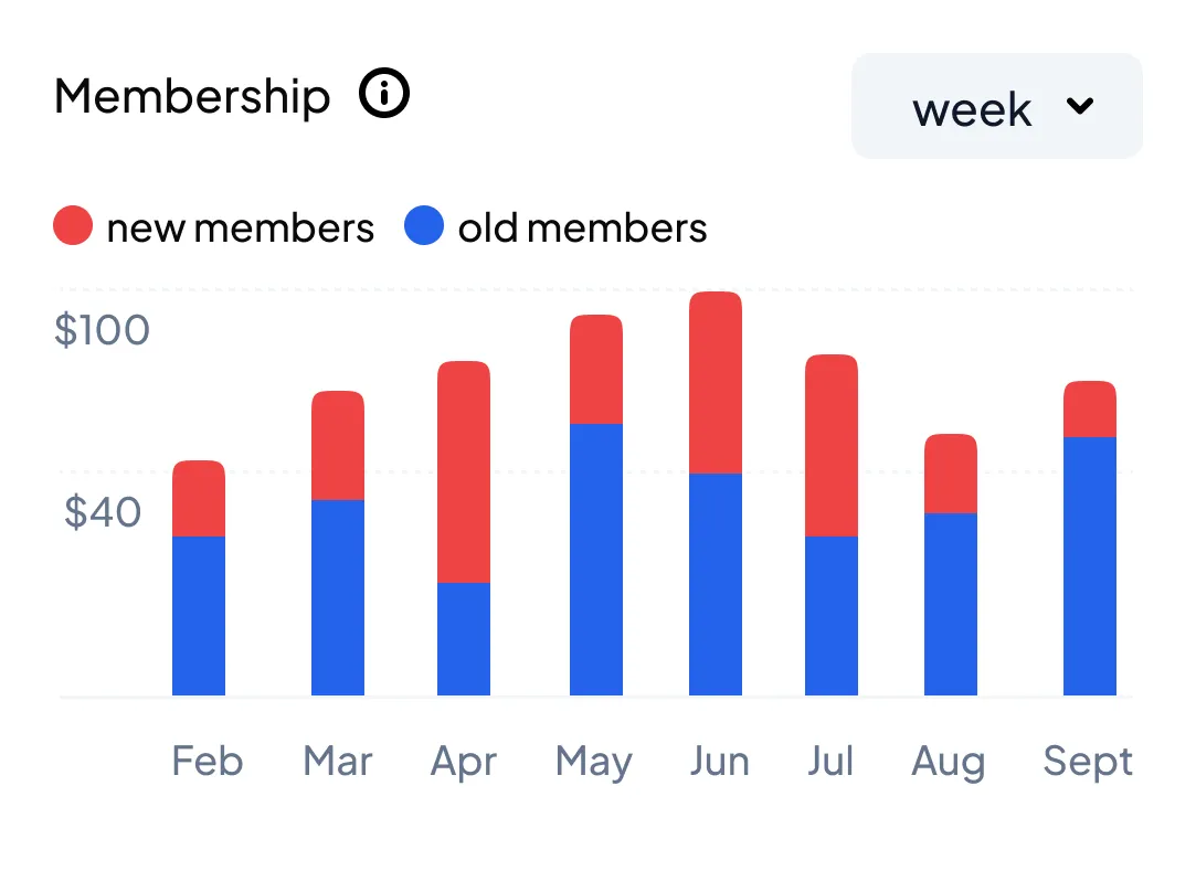 Membership bar chart